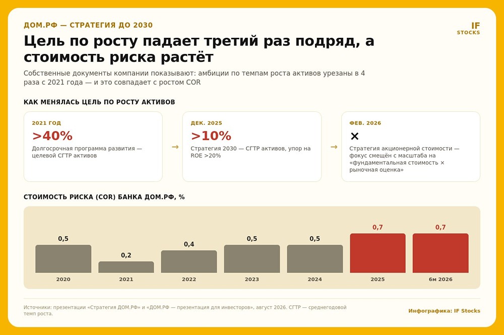 ДОМ.РФ раскрыл стратегию до 2030: активы — 10,3 трлн ₽, ROE > 20%, но риски растут
