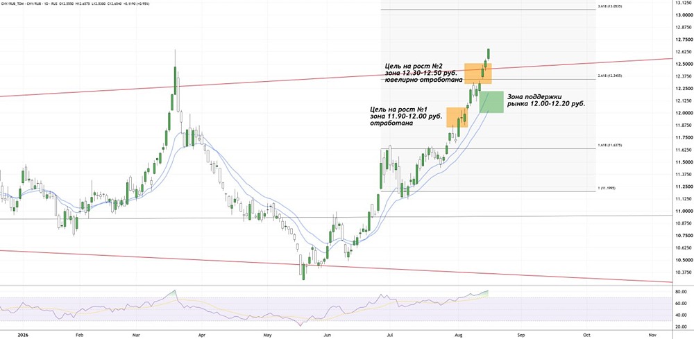 Курс USD/RUB перевалил за 86 рублей: мнение трейдера о будущем котировок валют