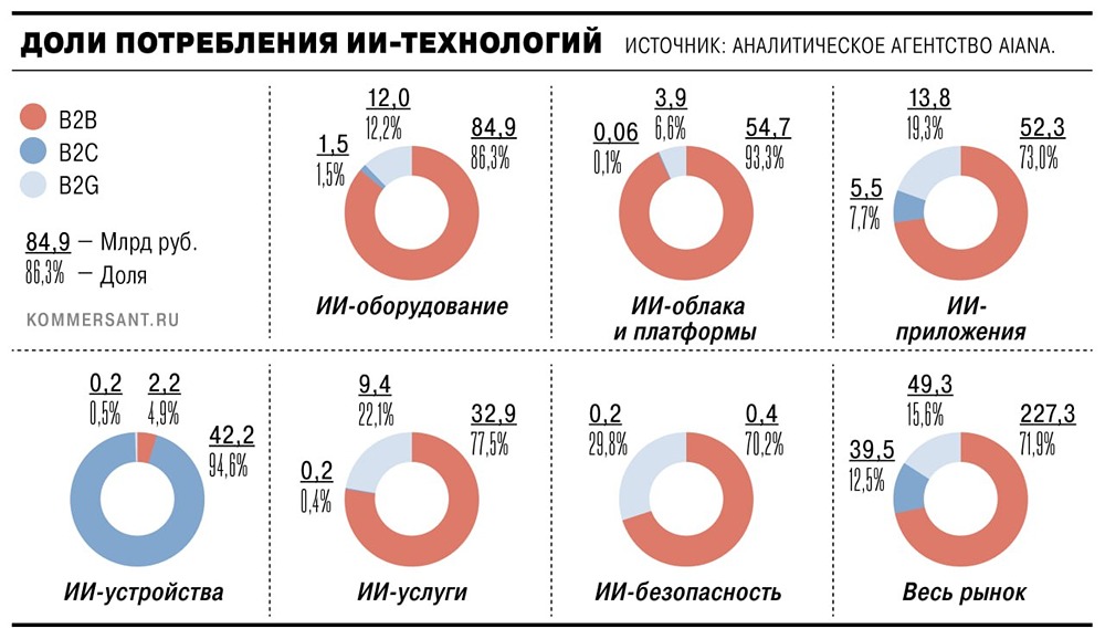 Рынок ИИ в России вырос на 29,7% — до 316,1 млрд рублей: прогноз до 2030 года