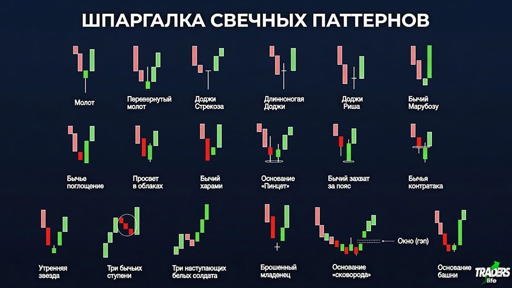 Азбука бычьих свечей: 18 паттернов разворота вверх — от молота до трёх солдат