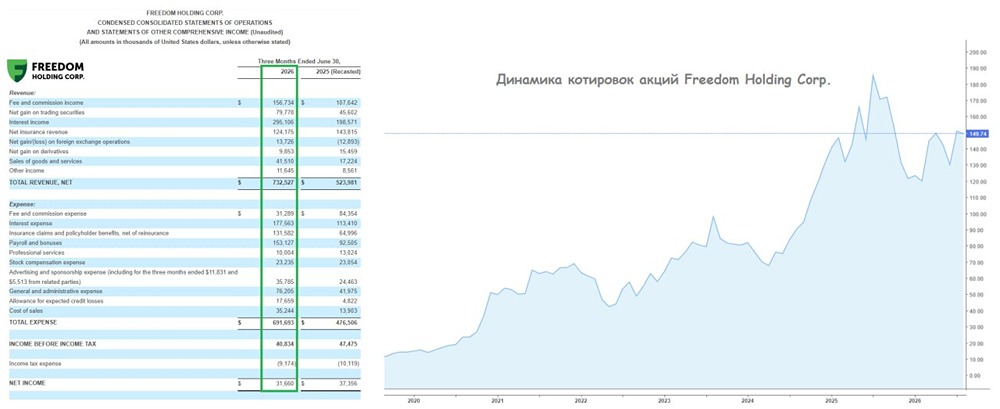 Freedom Holding нарастила выручку до $732,5 млн: ставка на экспансию и ИИ