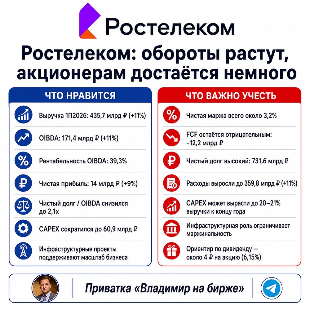 Ростелеком нарастил выручку на 11%, но низкая маржа и отрицательный FCF сдерживают дивиденды