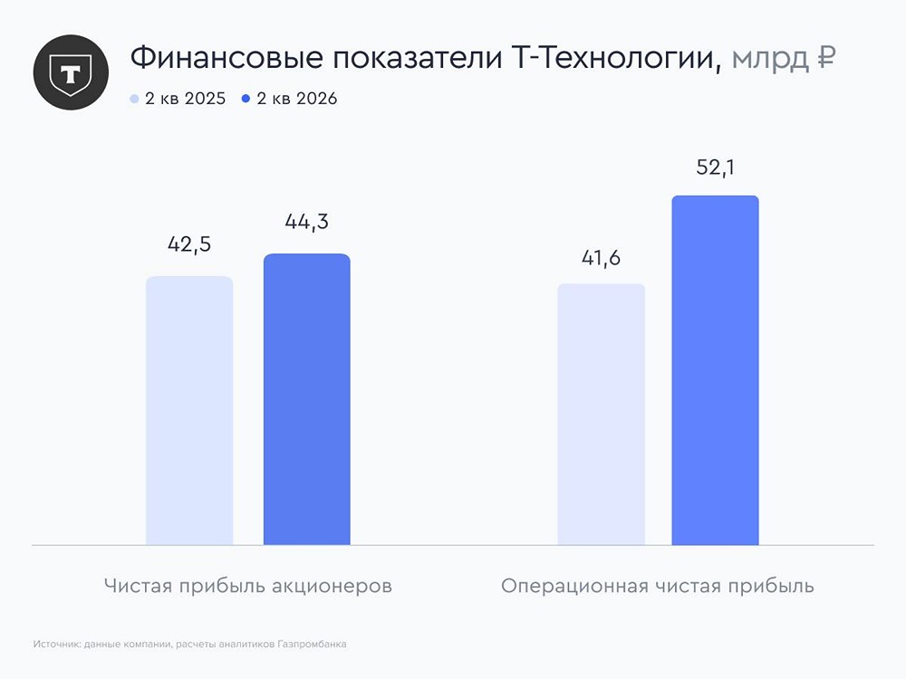 Дивиденды «Т‑Технологий» — 4,7 руб./акцию: отчёт за II квартал и подтверждение прогноза на 2026 год