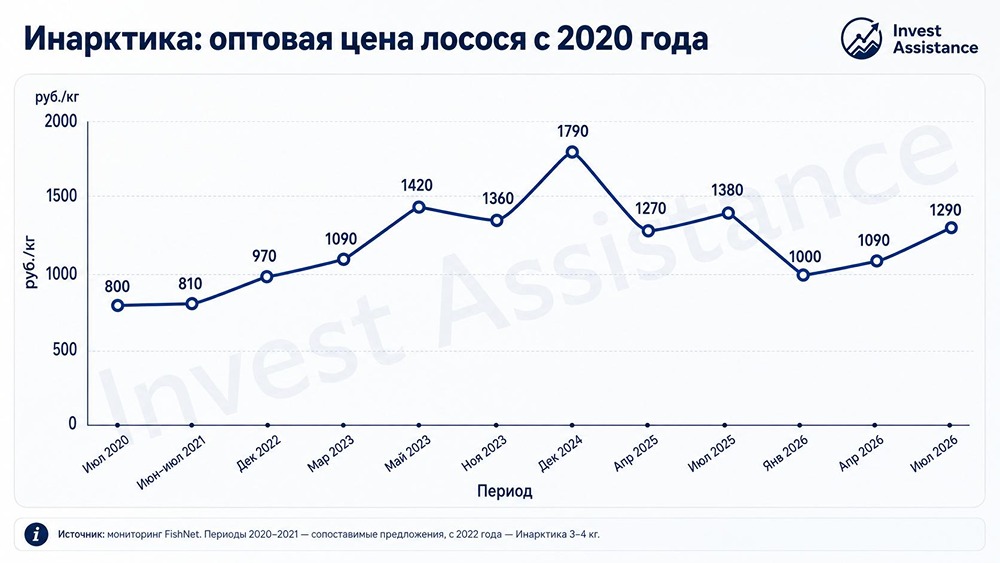Иннарктика восстанавливается: продажи +57%, выручка +38%, биомасса в воде выросла на 33%