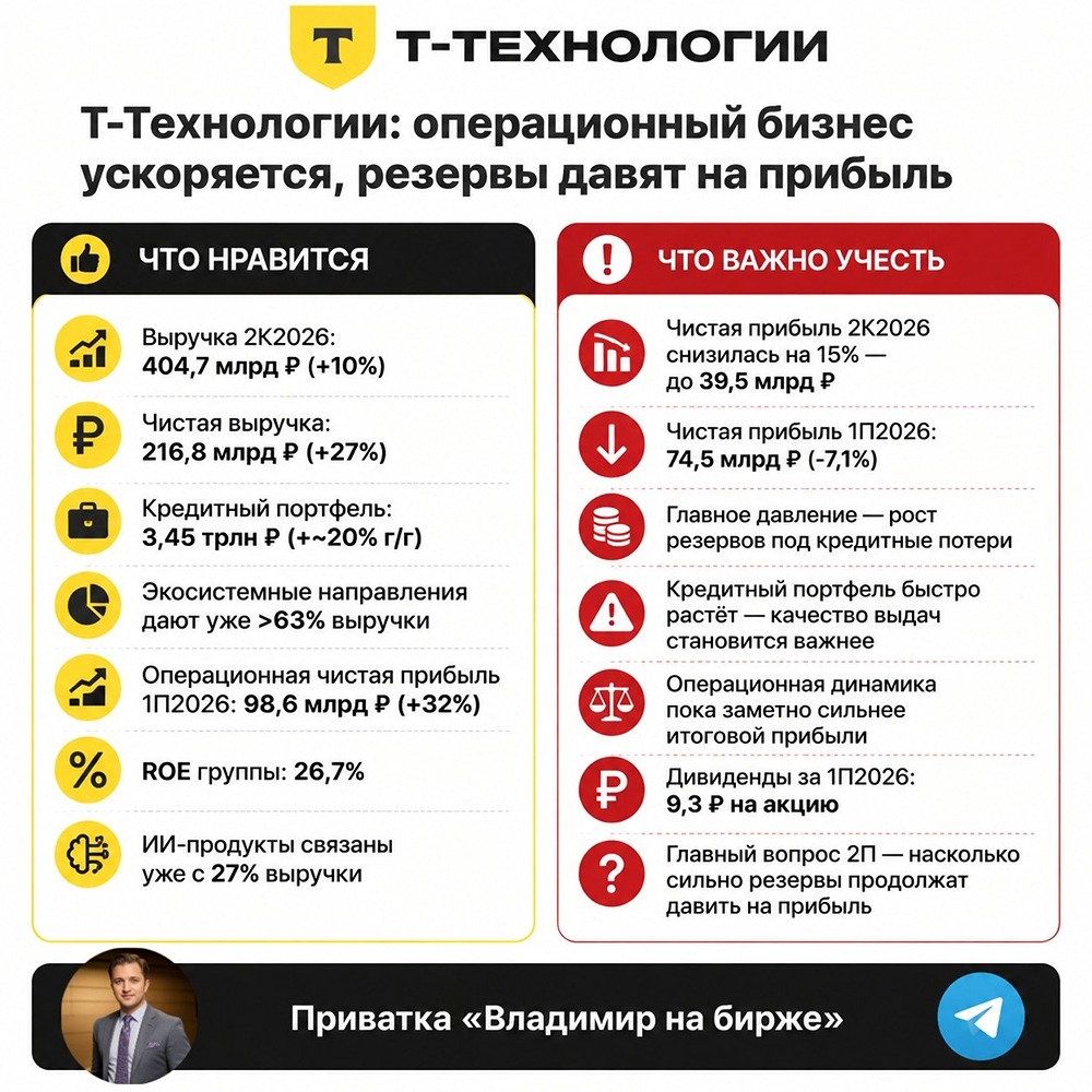 Т‑Технологии ускоряют бизнес: ROE 26,7%, ИИ формирует 27% выручки, дивиденд за II квартал — 4,7 ₽