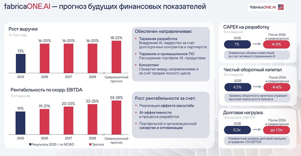 Стоит ли инвестировать свои деньги в облигации FabricaONE AI: разбираемся