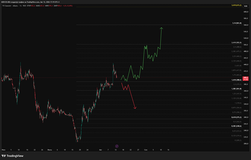 Акции Самолета: рост на 17% за день. Худшее позади?