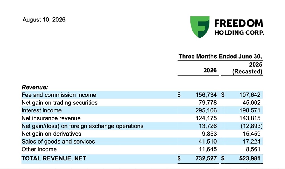 Масштаб и диверсификация: Freedom Holding нарастила выручку на 40 %, страховые доходы снизились из‑за регуляторики
