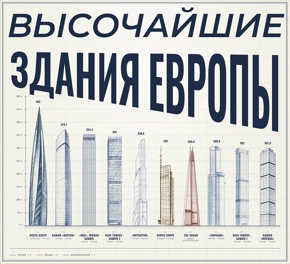 Какие сейчас самые высокие здания в Европе: список и инфографика
