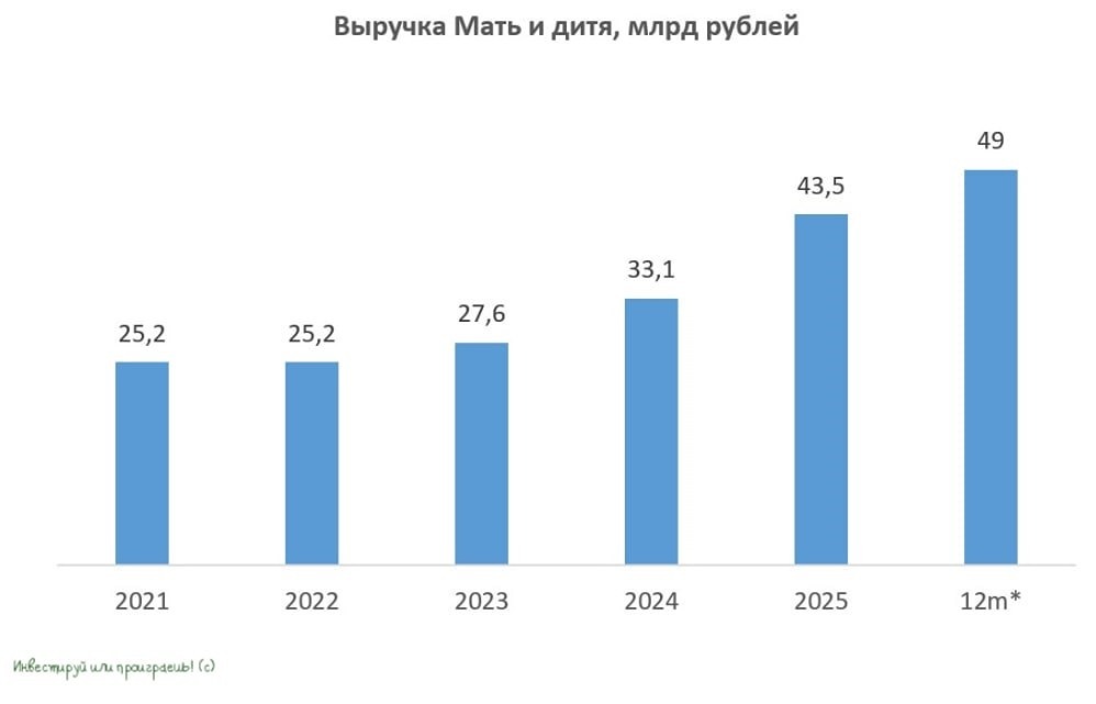 Частная медицина растёт: «Мать и дитя» ставит на M&A, долговая нагрузка остаётся низкой