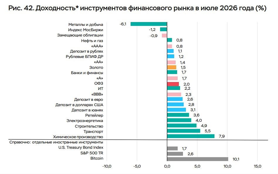 Рублёвая доходность июля: химия впереди, металлургия — в минусе
