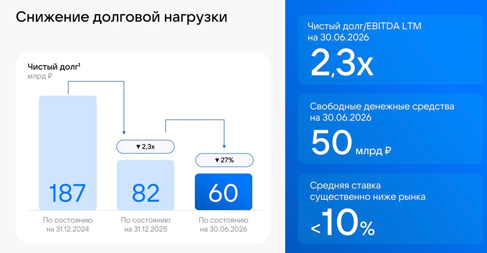 VK улучшила метрики за счёт допки, дешёвого кредита и продажи доли в «Точке»