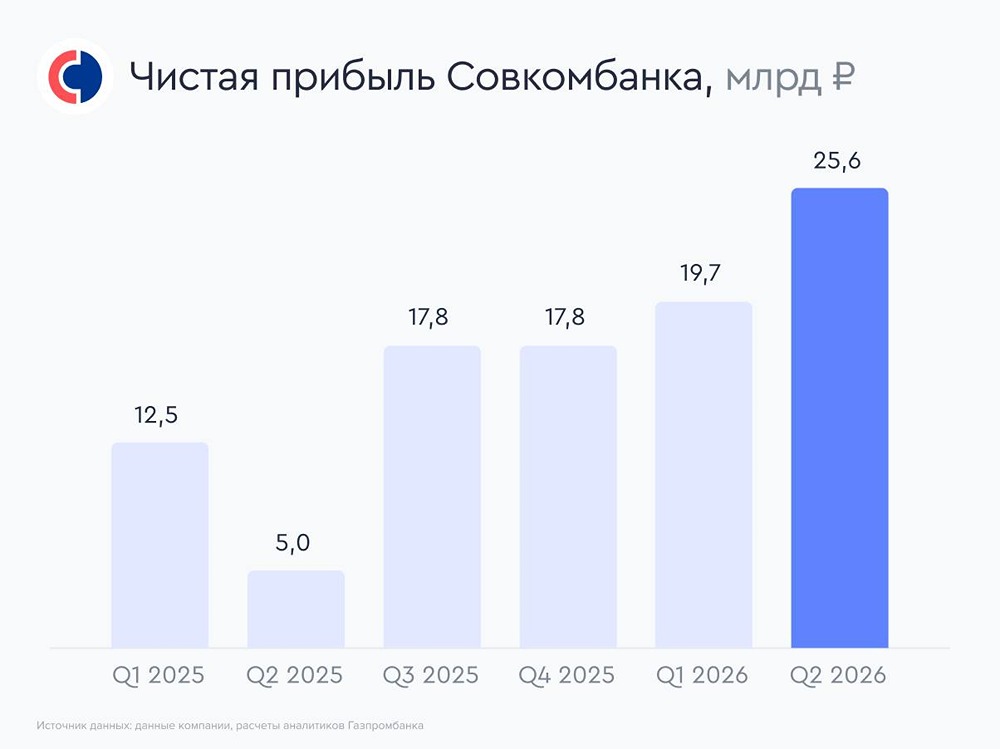 Кредиты, маржа, прибыль: Совкомбанк отчитался о сильном росте в I полугодии 2026 года