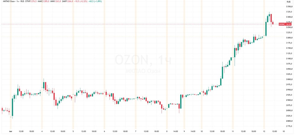 Акции Ozon в лидерах роста в индексе Мосбиржи