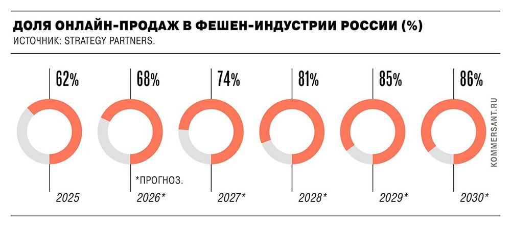 Доля онлайн‑продаж в фешен‑индустрии РФ к 2030 году может вырасти до 86%