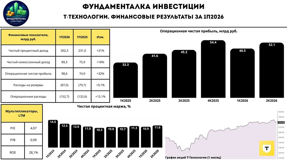 Почему прибыль Т‑Технологий упала на 7%, если бизнес растёт