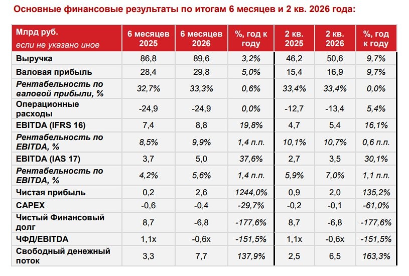 ВИ.ру улучшила прогноз по прибыли: ₽4,5–6,5 млрд по итогам 2026 года
