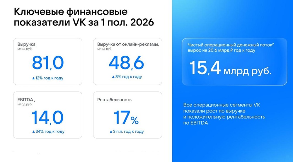 Сможет ли VK удержать темпы роста сегментов VK Tech и видеорекламы во II полугодии