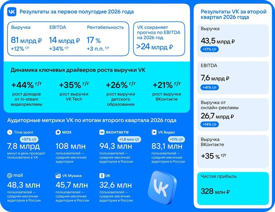 VK впервые с 2022 года вышла на чистую прибыль: драйверы — эффективность и снижение долга