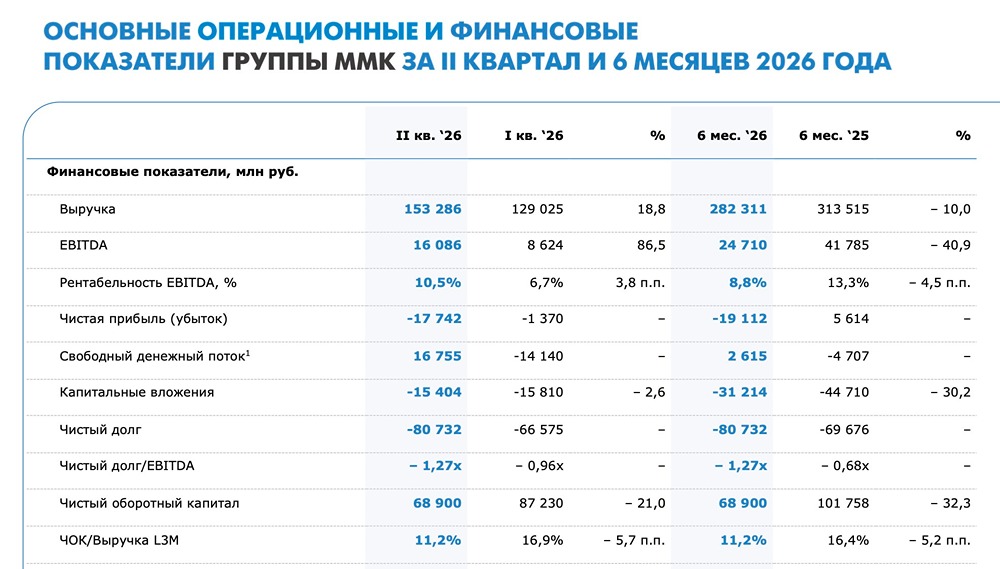 Акции ММК: второй квартал лучше первого — FCF в плюсе, но дивидендов не ждать