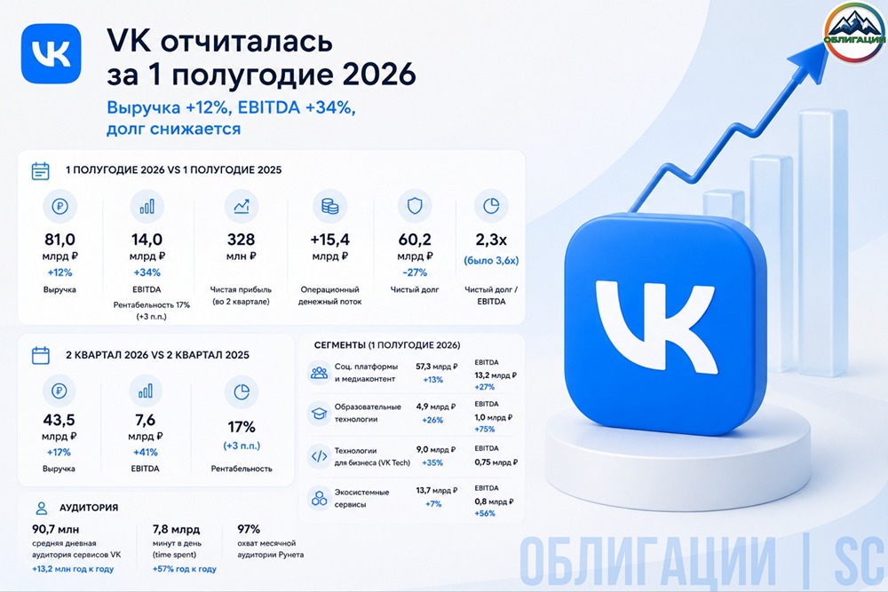 Сильный отчёт VK: EBITDA +34 %, чистый денежный поток вышел в плюс