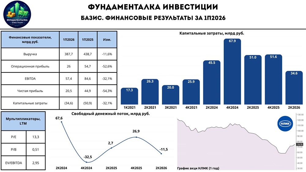 Акции НЛМК −30% с начала года: слабый FCF и крепкий рубль снижают шансы на дивиденды