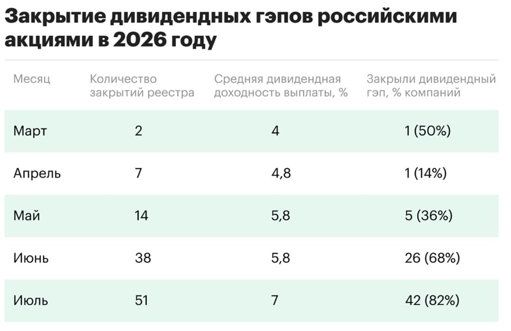 Итоги дивидендного сезона: ₽2,27 трлн выплат, Сбер лидирует с ₽850,2 млрд — рост теряет силу