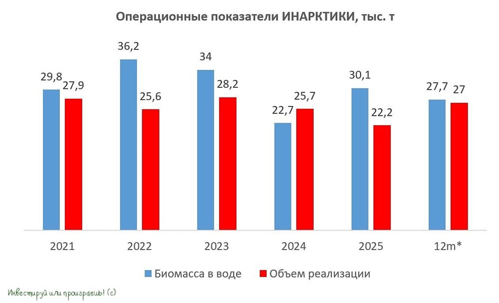 ИНАРКТИКА нарастила продажи на 57 %: объём биомассы почти вернулся к докризисному уровню