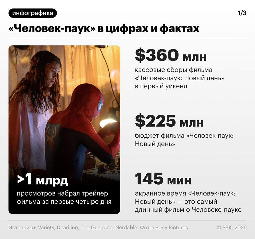 «Человек-паук: Новый день» собрал $1,7 млрд — один из крупнейших успехов Marvel