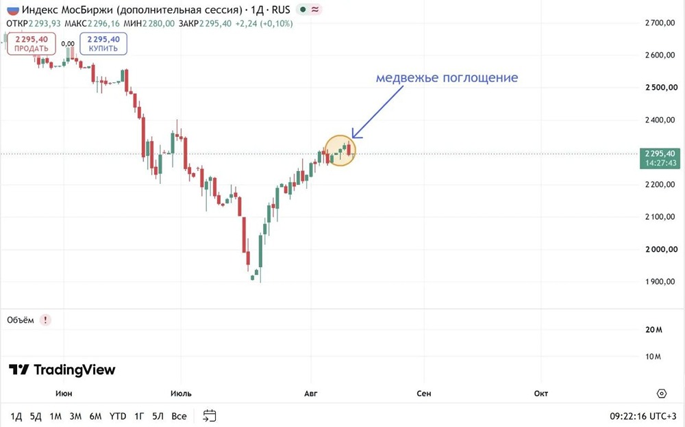 На индексе ММВБ сформировался полноценный «медвежий» разворот котировок