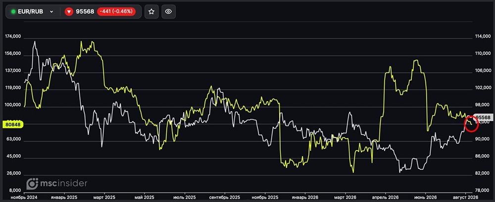 Физлица сокращают свои позиции по фьючерсам на EUR/RUB