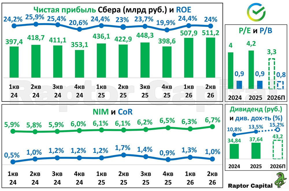 Почему рынок оценивает Сбер с P/E 3,3x — недооценка или скрытые риски