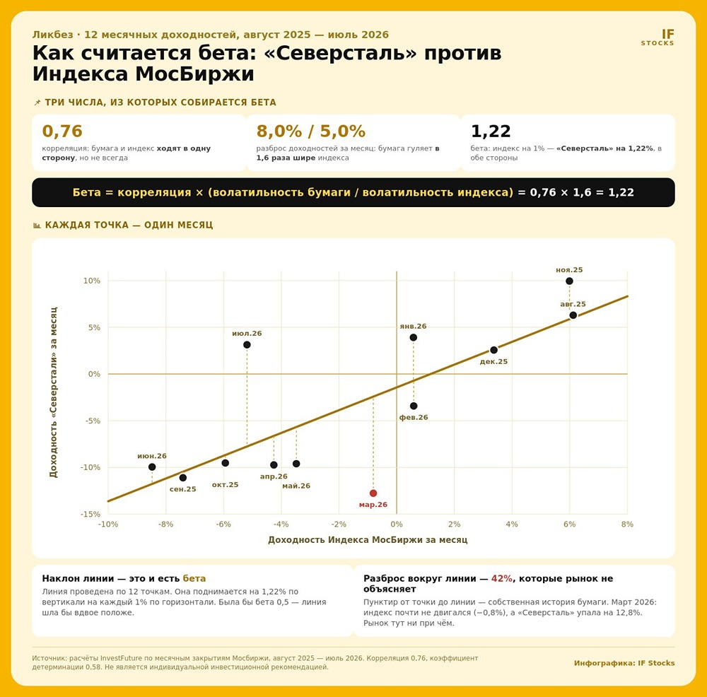 Как считается бета: акции «Северсталь» против индекса Мосбиржи