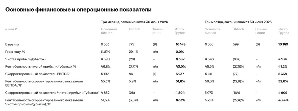 Акции Хэдхантер: выручка без роста, но дивиденды 200 рублей и прогресс в HRtech