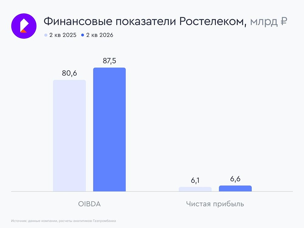 Акции «Ростелеком»: выручка 226,8 млрд рублей, рост прибыли на 9% — отчёт за II квартал
