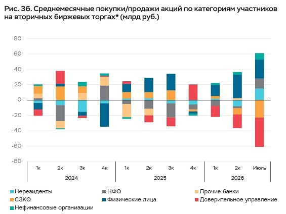 Рынок акций в июле: физлица выкупают просадку, НФО ставят рекорды по продажам