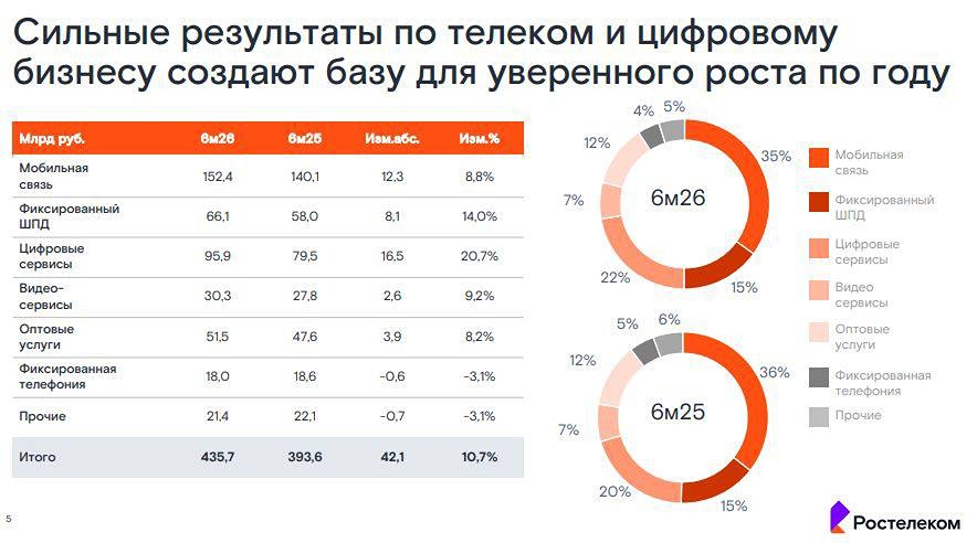 Акции Ростелеком в ожидании лучших времён: драйверы в цифровых сервисах и потенциал IPO дочек