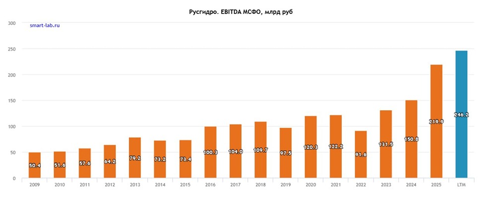 РусГидро: выручка +19,1 %, EBITDA +50 % — бизнес стоит одну годовую прибыль