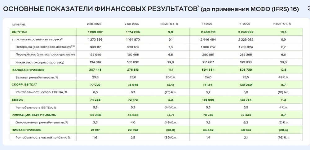 Какая долгосрочная цель по акциям ИКС 5: прогноз и свежий анализ отчётности за первое полугодие 2026 года