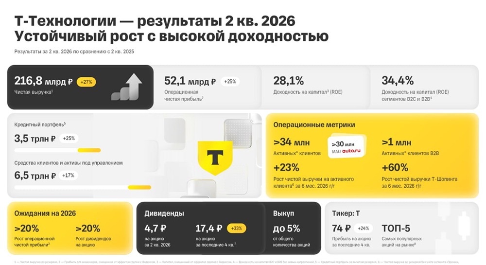 Отчёт Т‑Технологий: кредитный портфель +25%, комиссионный доход укрепляет выручку, таргет — 490 рублей