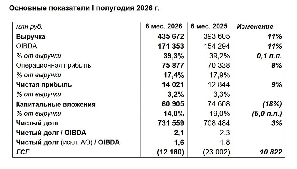 Акции «Ростелеком»: стабильный OIBDA и амбиции до 2030, но высокий CAPEX давит на денежный поток — свежий таргет по цене на бумаги