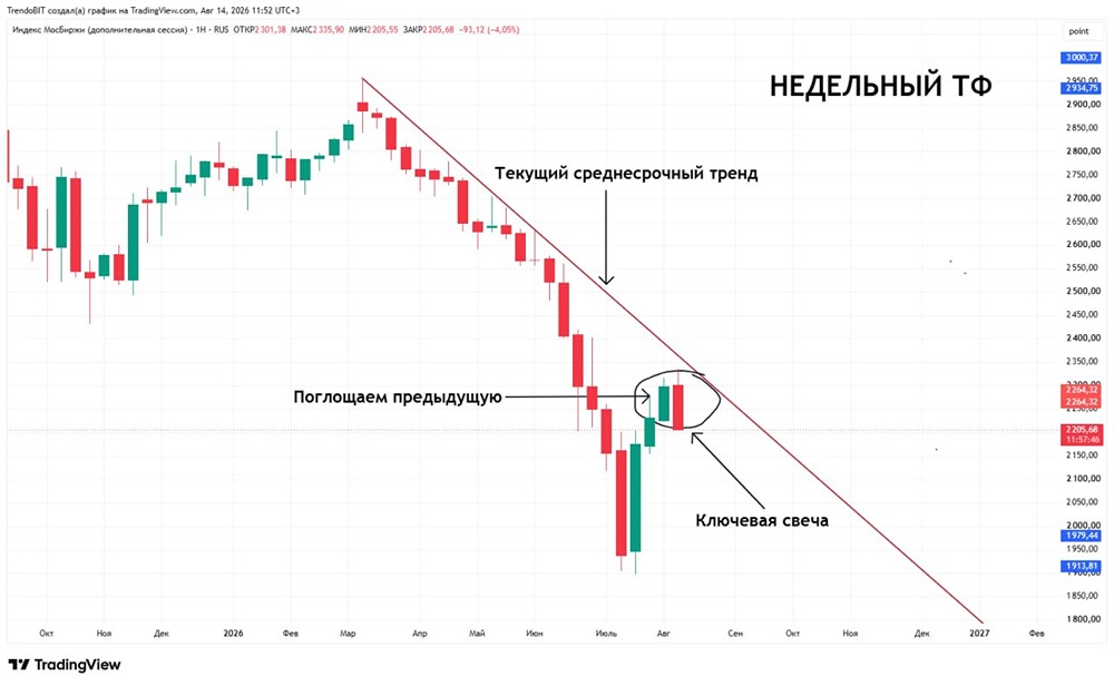 Рынок акций и индекс ММВБ: что скажет закрытие недельной свечи — разворот вниз или неопределённость