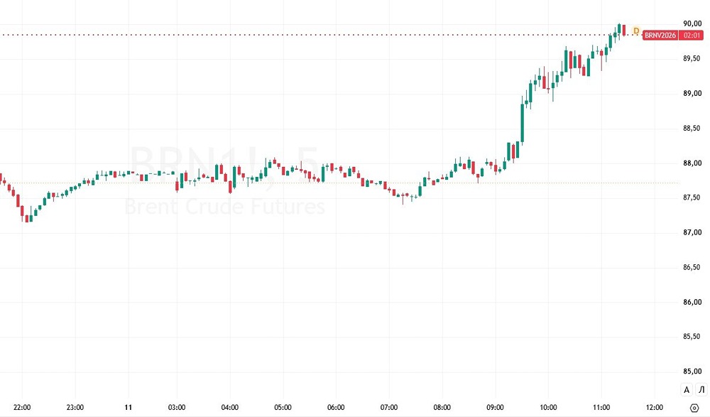 Геополитический импульс: Brent впервые с июля превысила $90