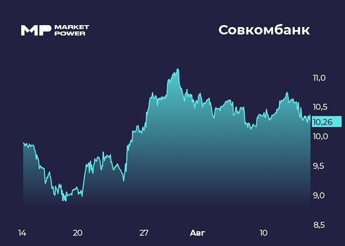 Рост маржи и контроль расходов: Совкомбанк заработал 85 % годовой прибыли за полгода
