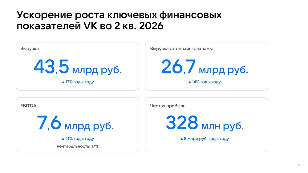 Онлайн‑реклама VK выросла на 14 % г/г: выручка достигла 43,5 млрд ₽