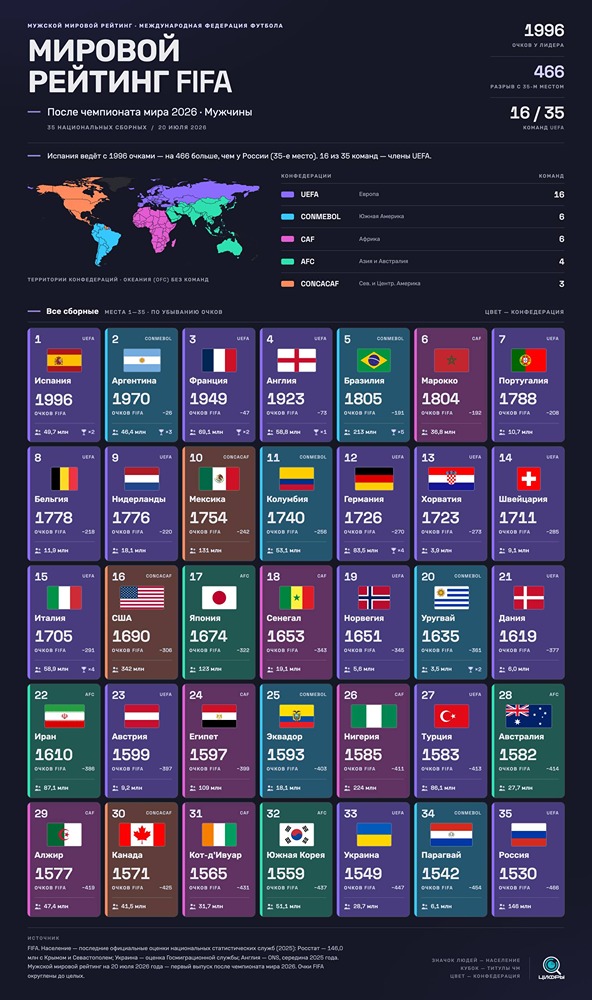 Триумф Испании и вице-чемпионство Аргентины: обновлённый топ‑5 сборных FIFA