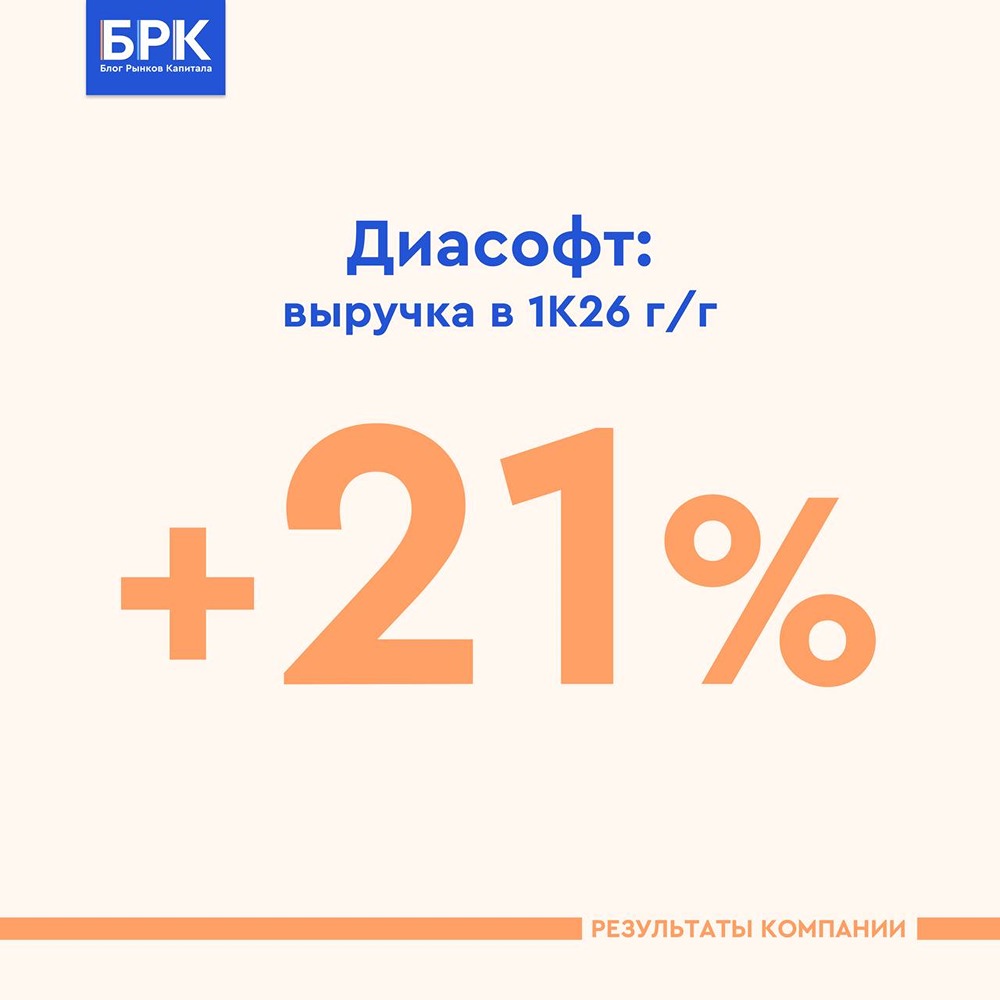 Чистая прибыль «Диасофта» выросла на 82% г/г: дивидендная доходность может достичь 16–22%