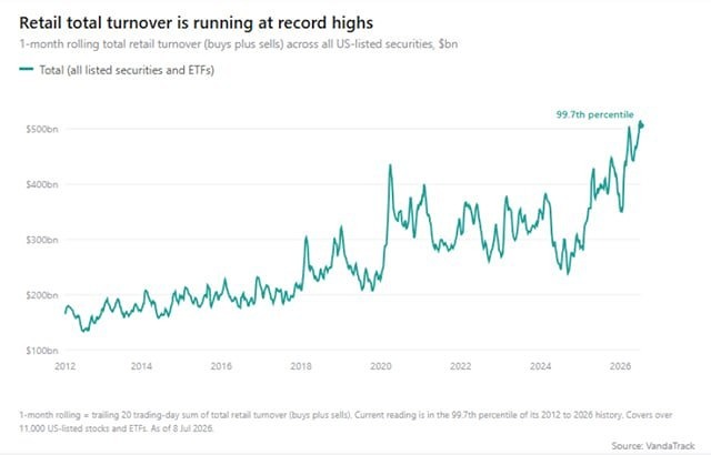 S&P 500 больше не в фокусе: что разгоняют розничные потоки в 2026