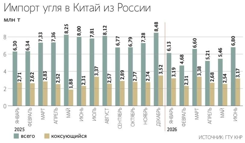 Авария в Китае открыла окно для России: поставки коксующегося угля бьют рекорды