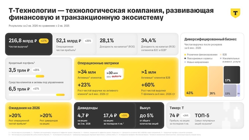 Т‑Технологии подтвердили прогноз и рекомендовали дивиденды